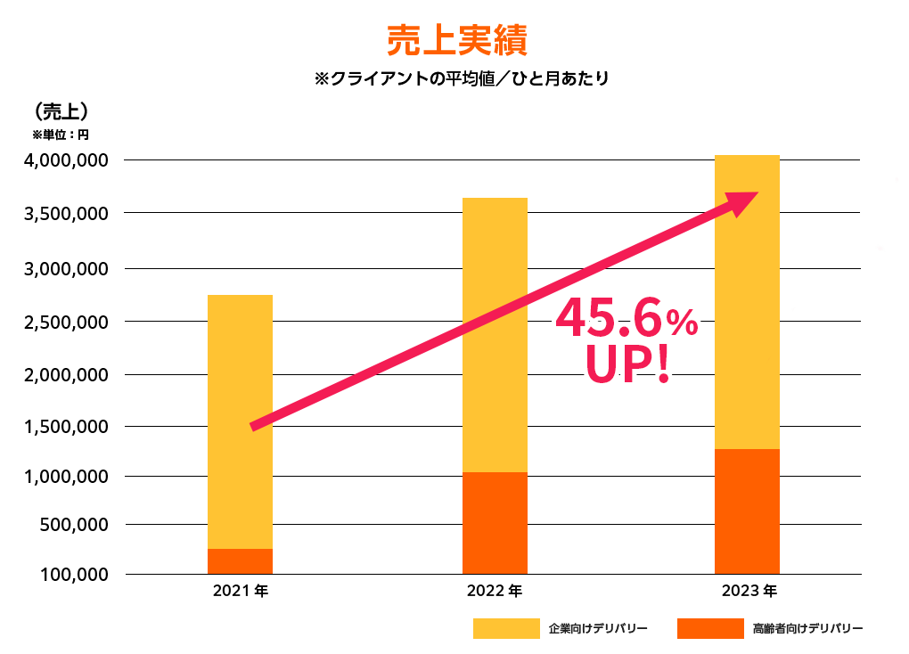 企業向け宅配弁当販売数 No.1